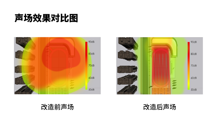 操场定向音响系统使用前后，操场声场对比图