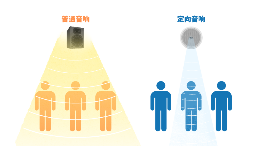 普通音响和定向音响的对比