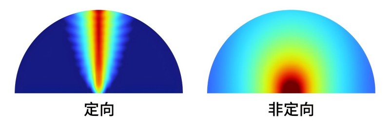定位分区音响和传统音响 发声示意图